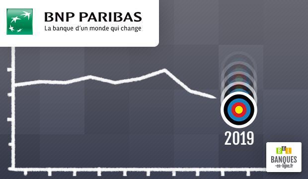 BNP Paribas, bénéfices en baisse et révision des ambitions
