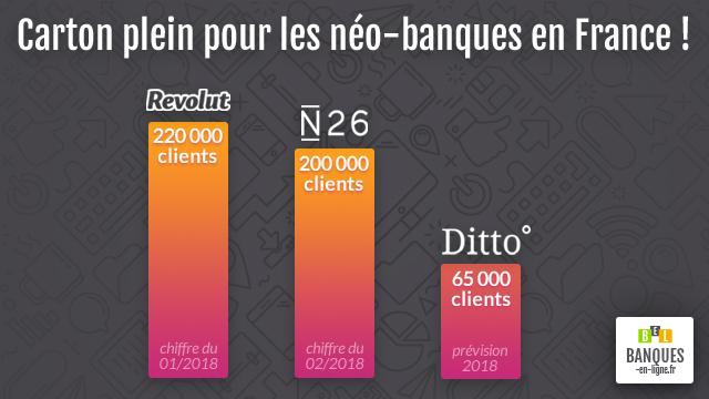 Carton plein pour les néo-banques étrangères en France
