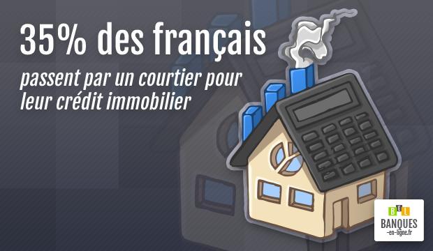 35% des Français passent par un courtier pour leur crédit immobilier
