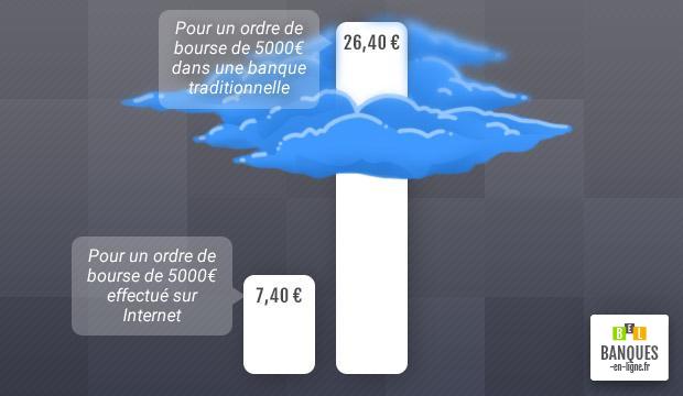 Les frais de bourse font le grand écart