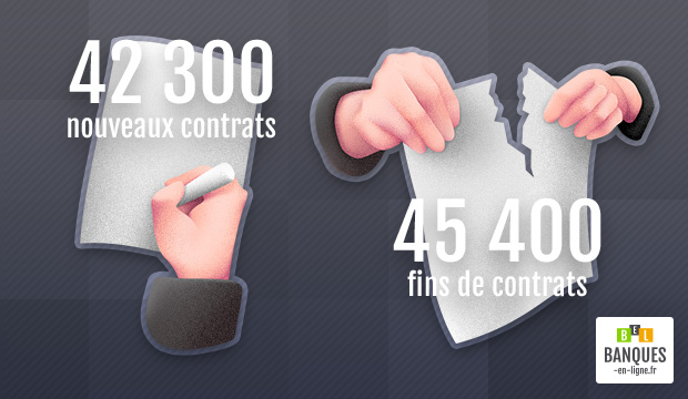 42300 aumbauches et 45400 fins de contrats dans le secteur bancaire en 2018