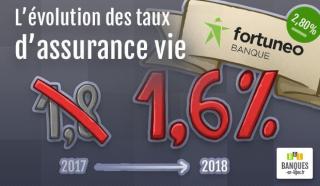 evolution-des-taux-d-assurance-vie