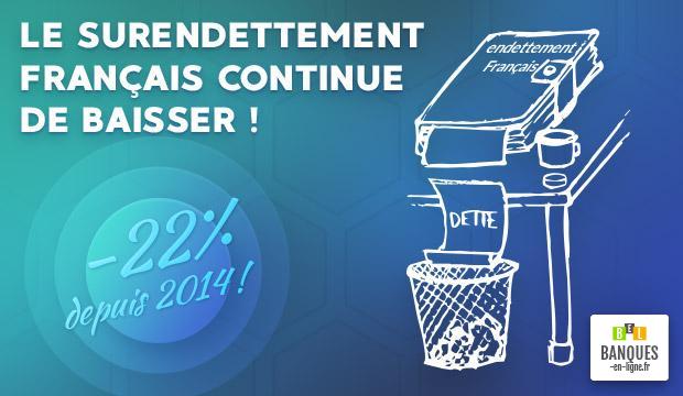 Le recul du surendettement des ménages français se poursuit