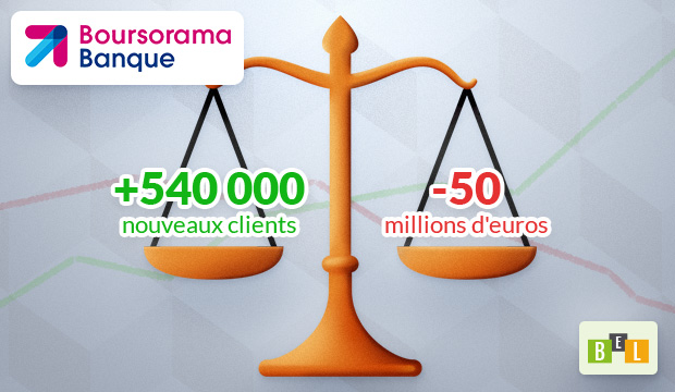 Boursorama Banque gagne 540 000 nouveaux clients en 2019