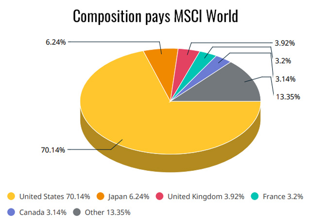 Composition des pays du MSCI World
