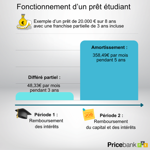 fonctionnement prêt étudiant différé partiel exemple 
