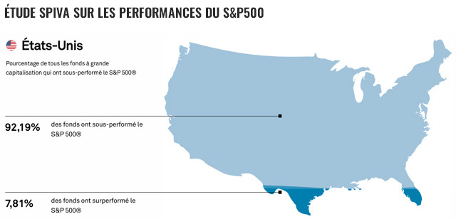 Performance du S&P 500