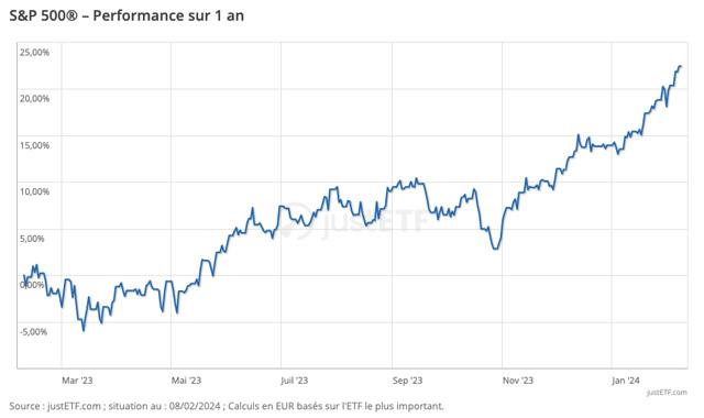 Performance S&P 500 sur 1 an
