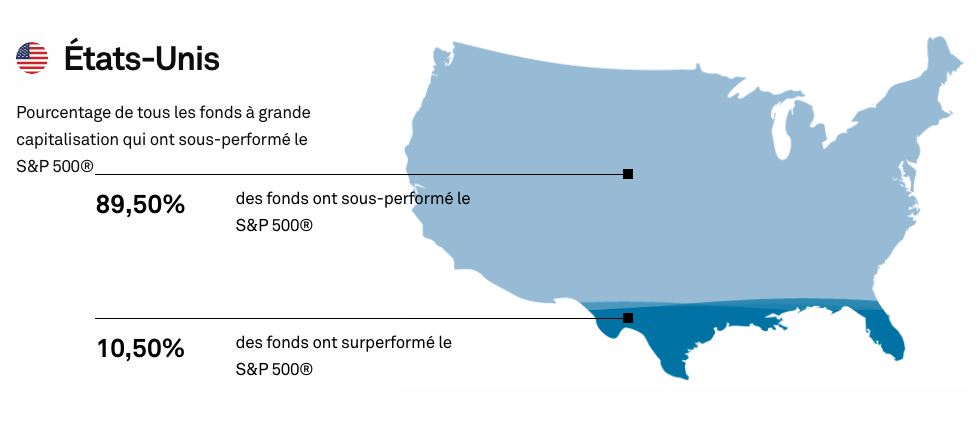 Performance du SP 500