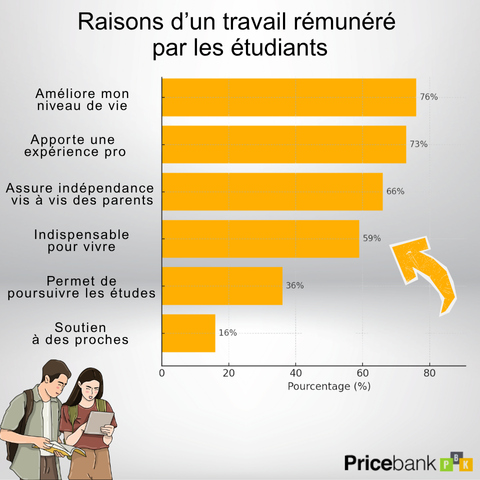 Pourquoi les étudiants ont recours au prêt étudiant