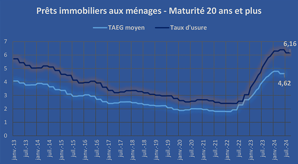 évolution taux d'usure et TAEG
