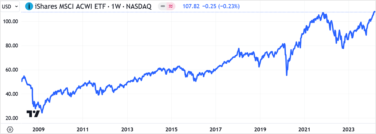 ACWI Index World depuis 2009