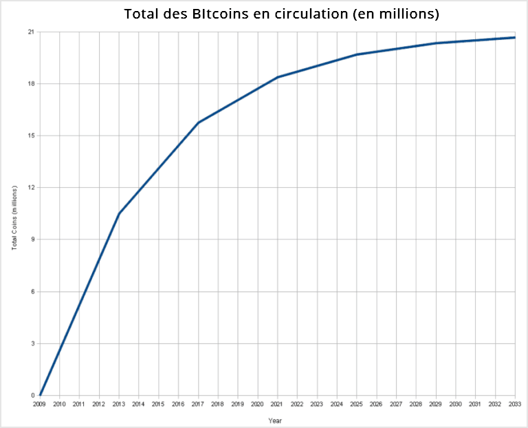 Rythme de minage du Bitcoin