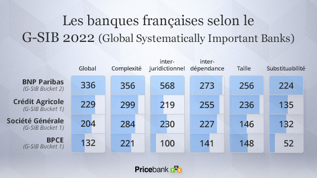 Le score G-SIB 2022 des banques françaises