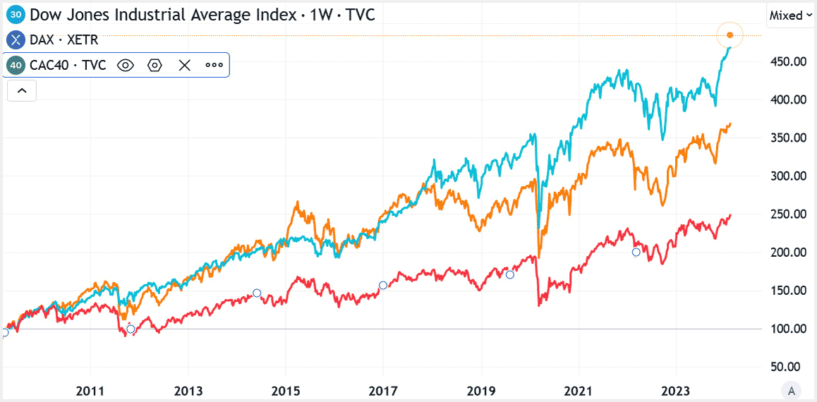 Croissance du Dow Jones et du CAC