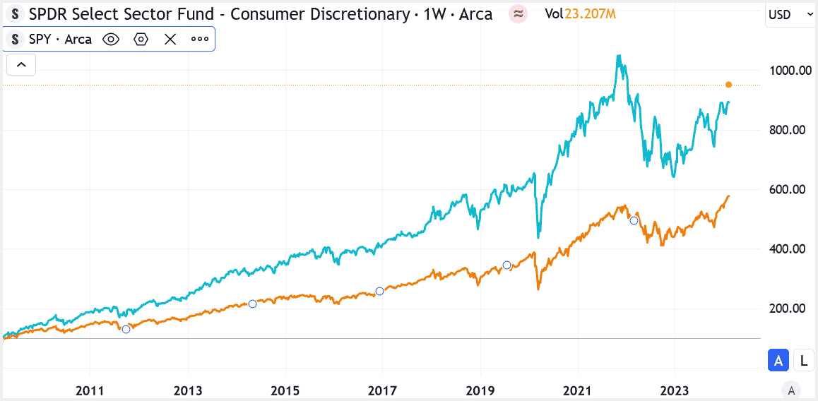 Indice du secteur des biens de consommation comparé au S&P 500