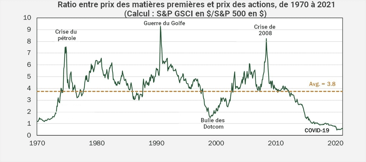 Forte probabilité d’un supercycle des matières premières