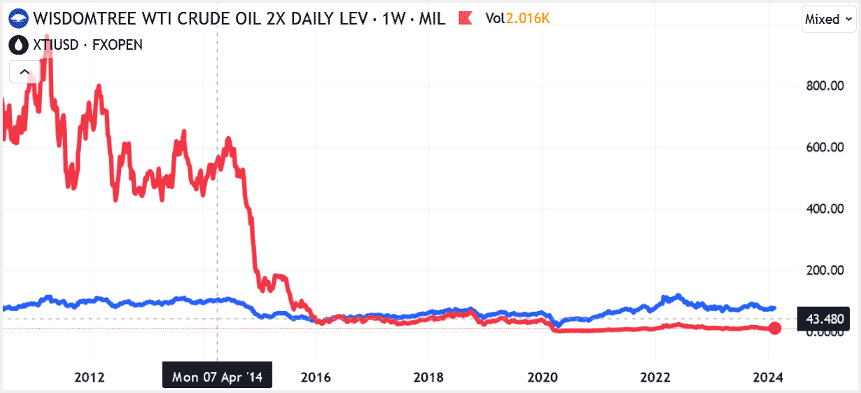 ETF pétrole bien plus bas que le cours du pétrole