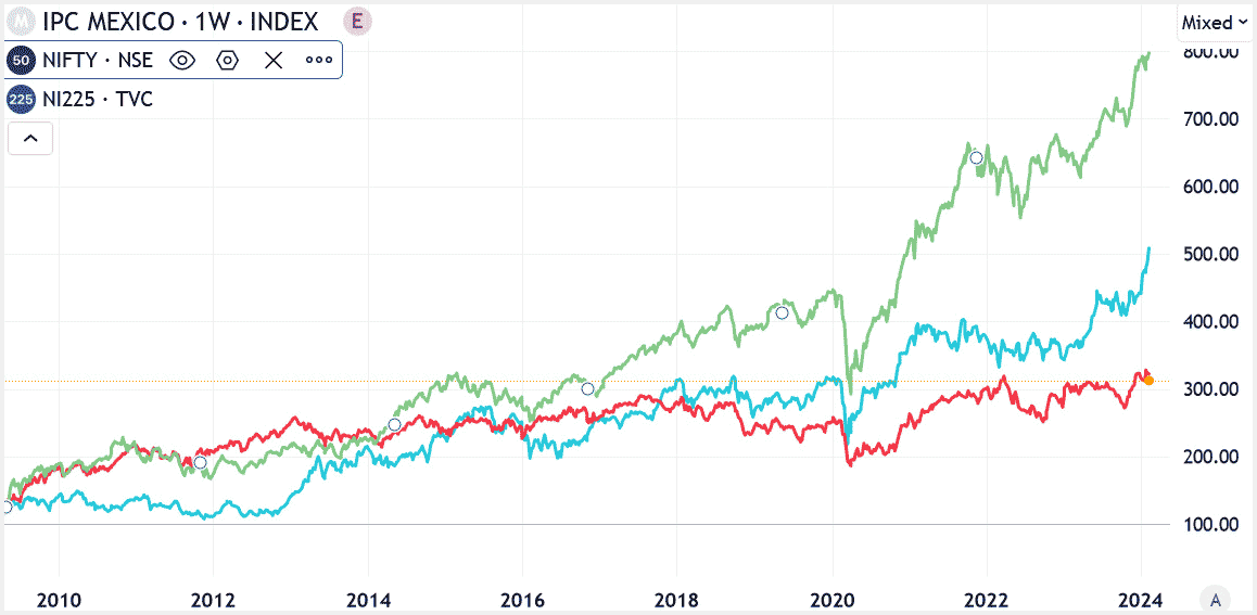 comparaison du Nikkei japonais, du Nifty indien et de l'IPC mexicain