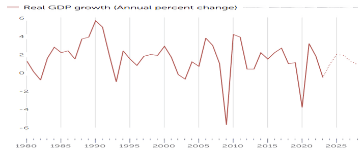 Graphique de la récession en Allemagne