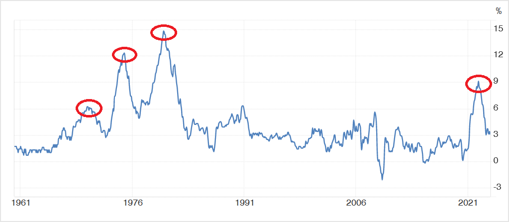 L'inflation depuis 1961
