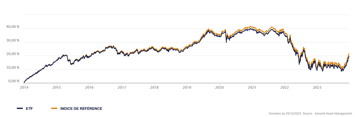Graphiques Performance du Amundi Euro Government Bond 7-10Y