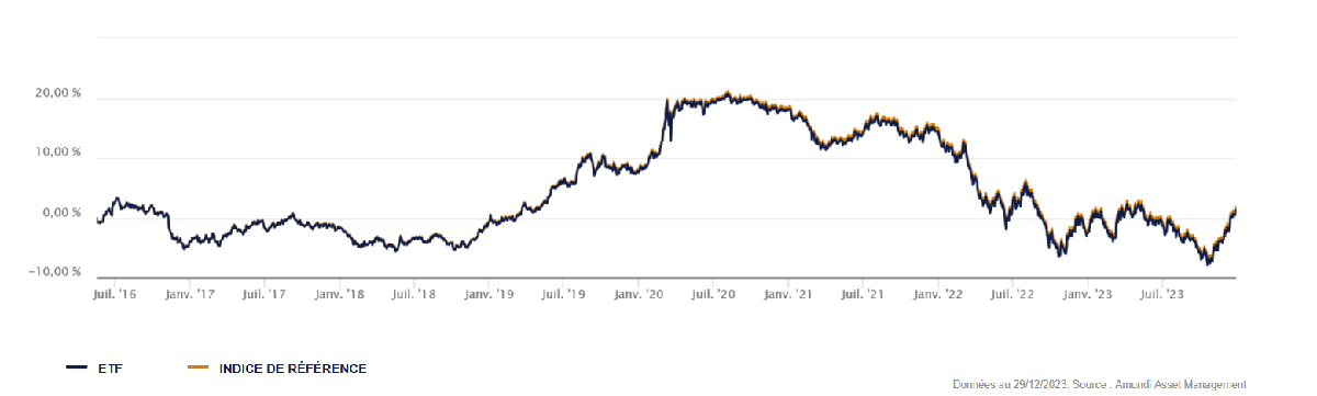 Performance du Amundi US Treasury Bond 7-10Y UCITS ETF Dist