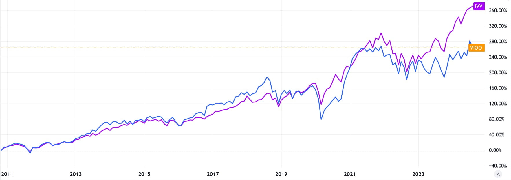 SP500 et SP600