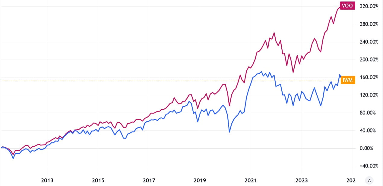SP500 vs IWM