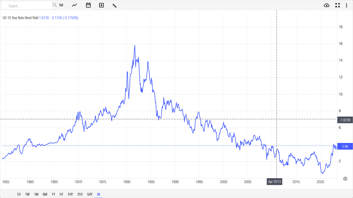 Graphique 10 ans US depuis 1954