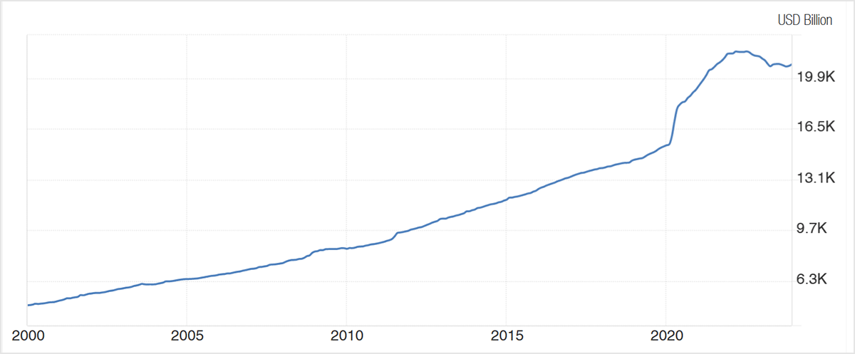 La masse monétaire des US de 2000 à 2024