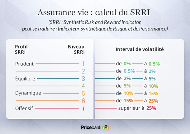 Assurance-vie : calcul du SRRI