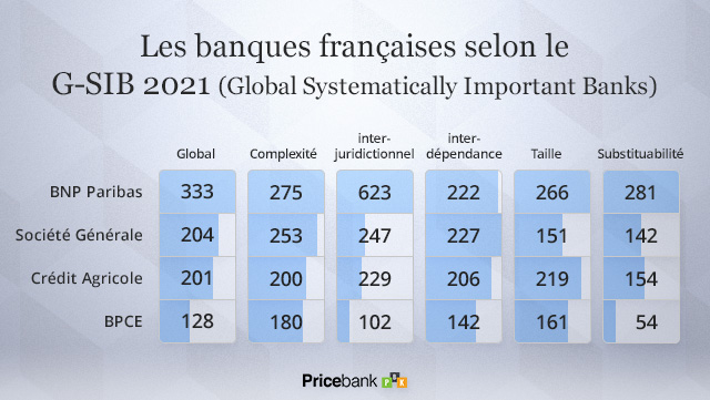 Le score G-SIB des banques françaises