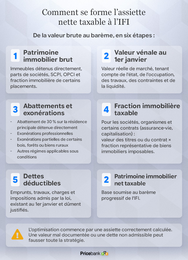 Comment se forme l'assiette nette taxable à l'IFI ?