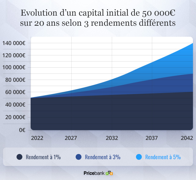 Evolution d’un capital initial de 50 000€