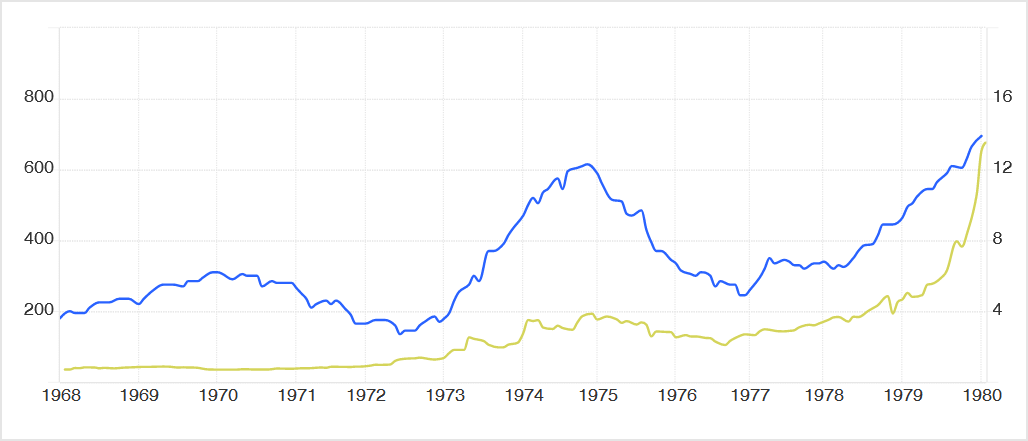 Cours de l'or et inflation de 1968 à 1980