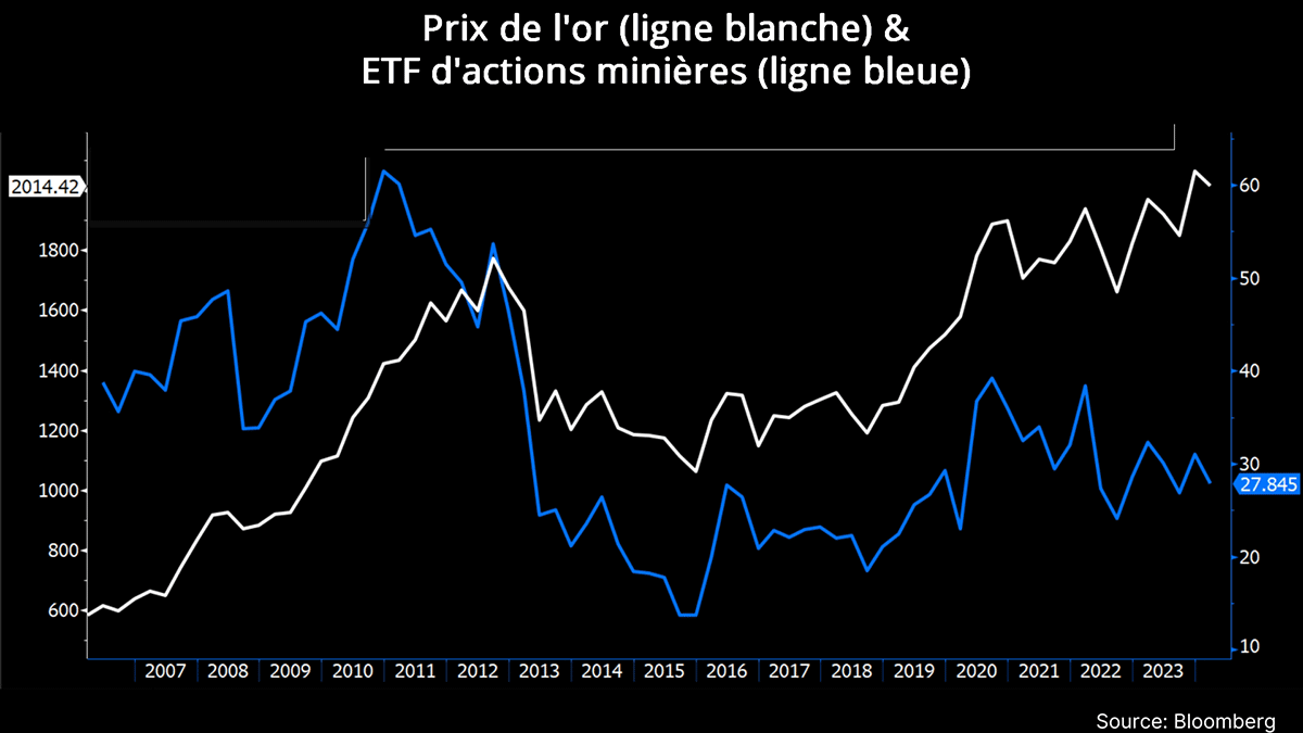 Cours de l'or et des ETF or