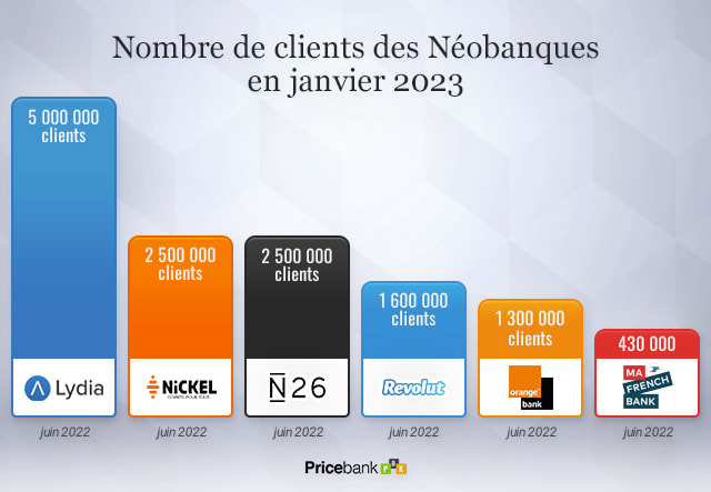 Graphique du nombre de clients des néobanques en 2023