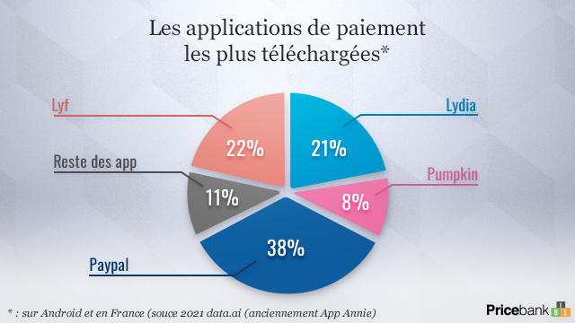 Graphique des téléchargements d'application de paiement en France