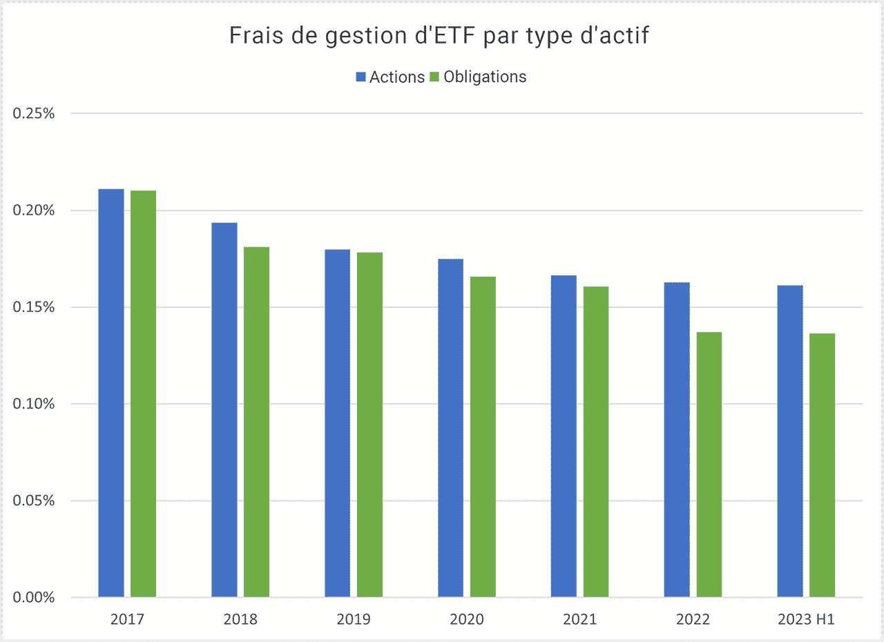 Les ETFs disposent de frais bas