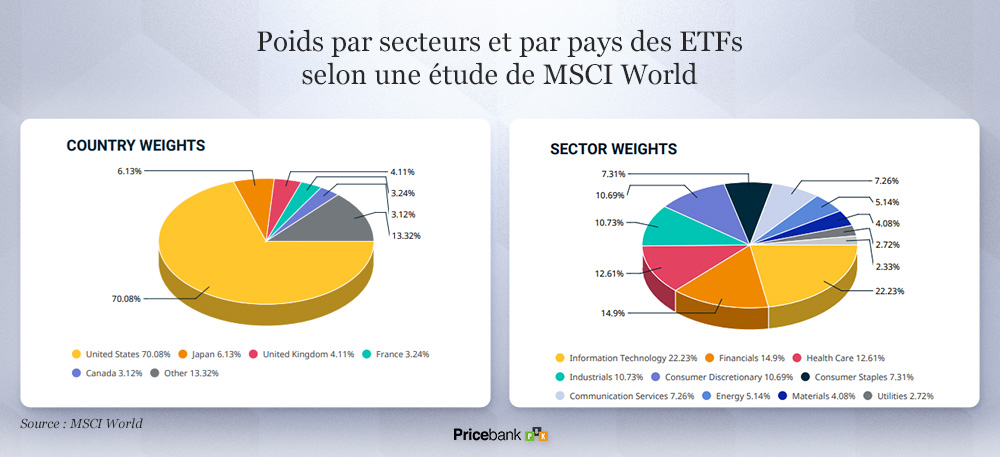 Poids par secteurs et par pays dans les ETFs
