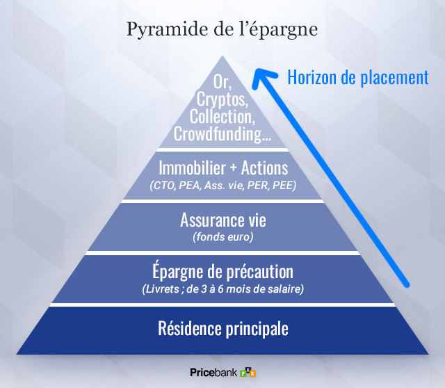 Pyramide de l'épargne