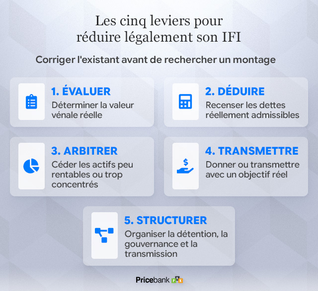 Les 5 leviers pour réduire l'IFI