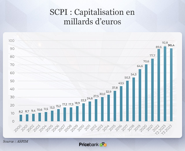 SCPI : Capitalisation en millars d'euros
