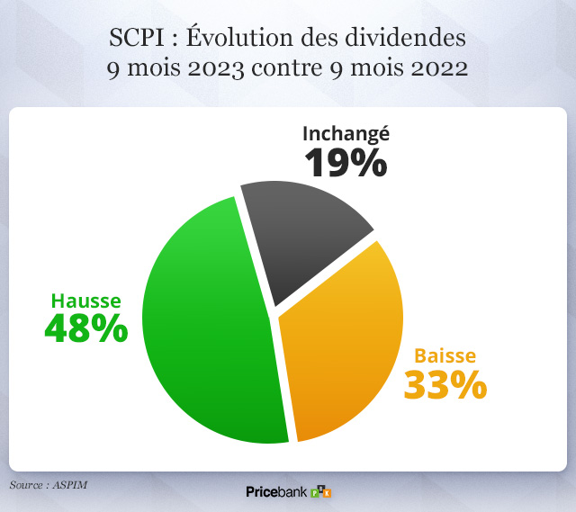 SCPI : Evolution des dividendes