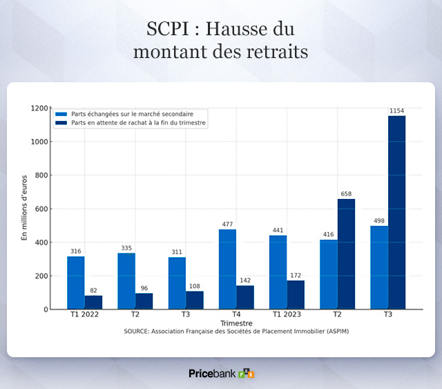 SCPI : Hausse du retrait de fonds