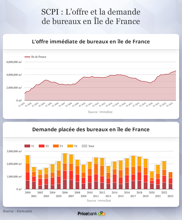 SCPI : L'offre et la demande en île de France