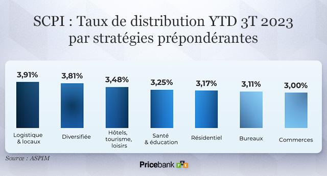 SCPI : Taux de distribution