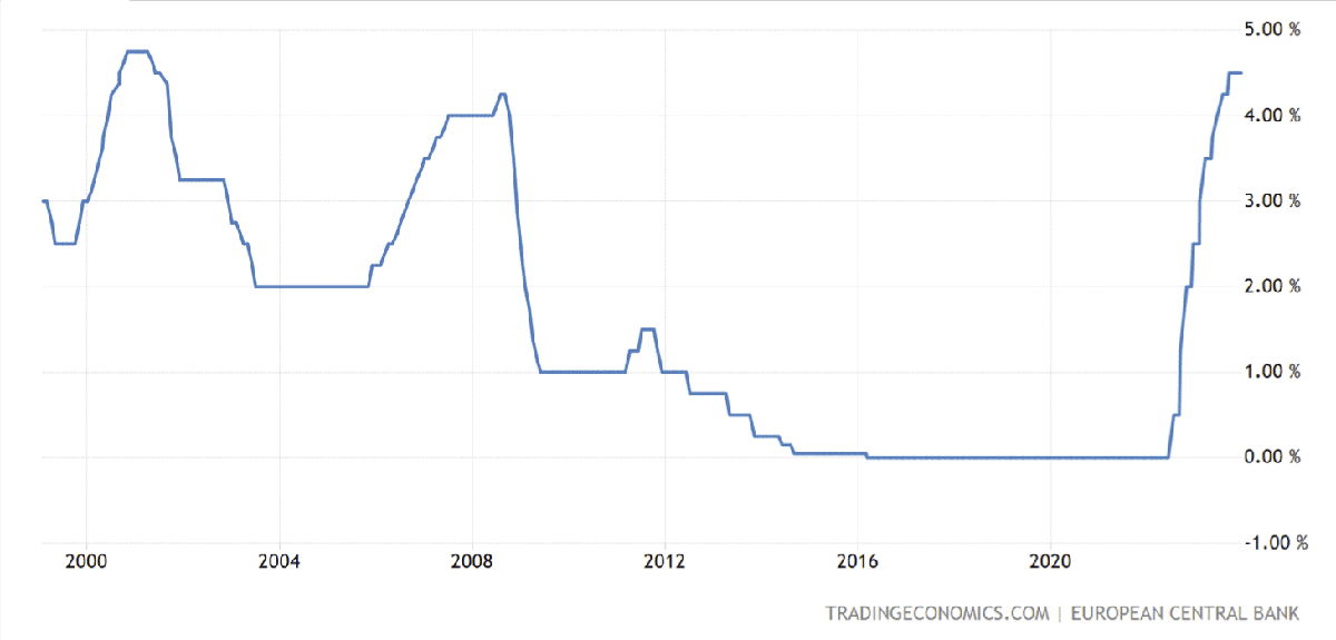 Graphique : taux directeur de la BCE depuis 1999