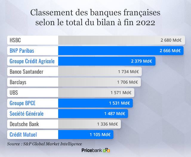 Total des actifs dans banques Française